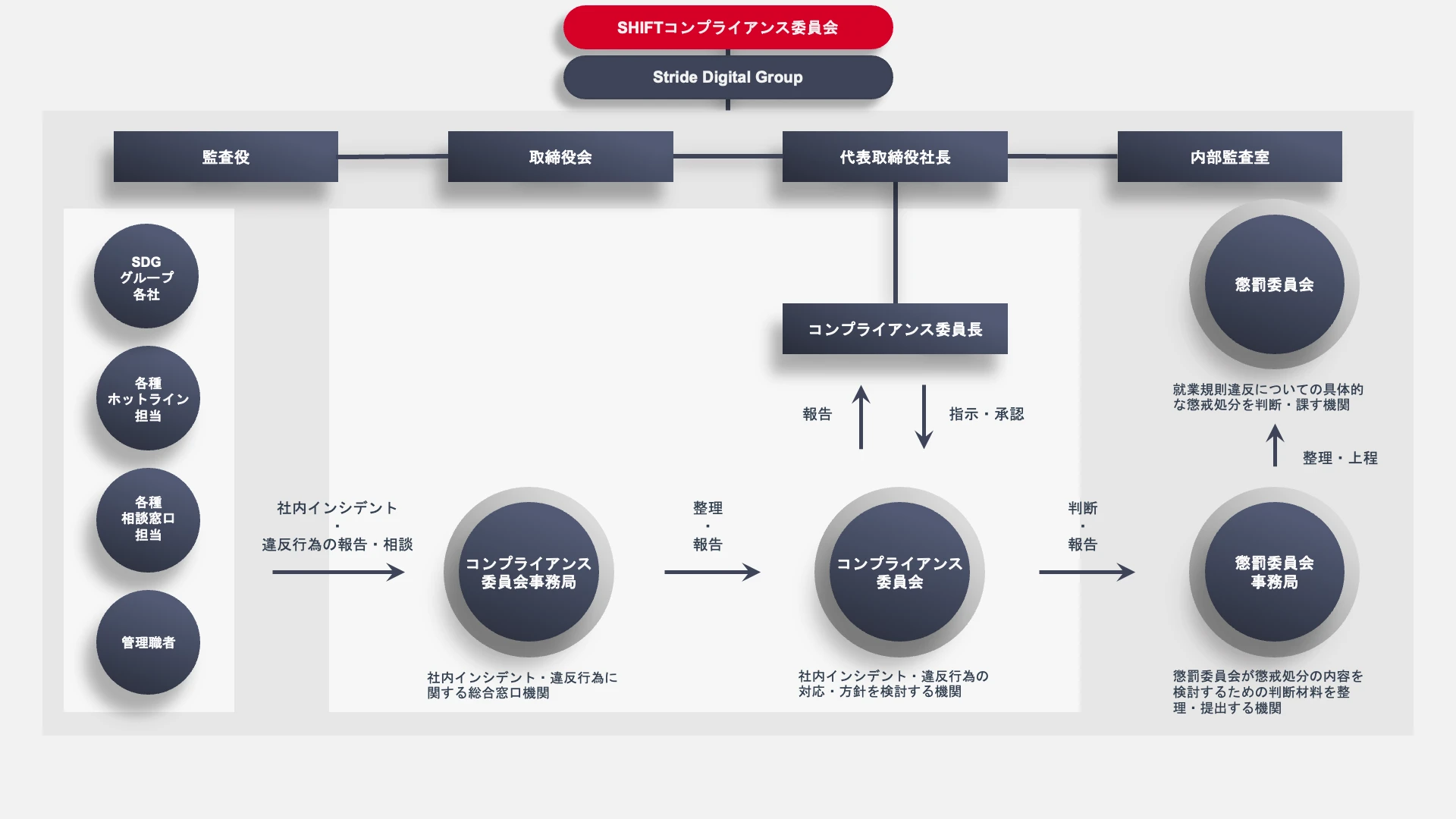 〔SDGグループ・コンプライアンス推進体制〕